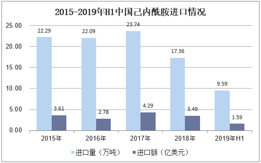 2015-2019年H1中国己内酰胺进口情况
