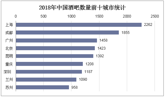 2018年中国酒吧数量前十城市统计