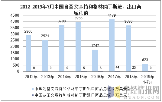 2012-2019年7月中国自圣文森特和格林纳丁斯进、出口商品总值