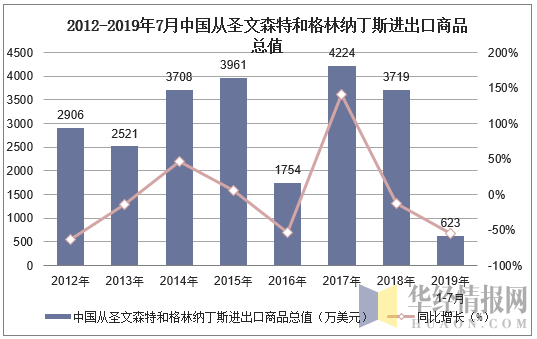 2012-2019年7月中国从圣文森特和格林纳丁斯进出口商品总值