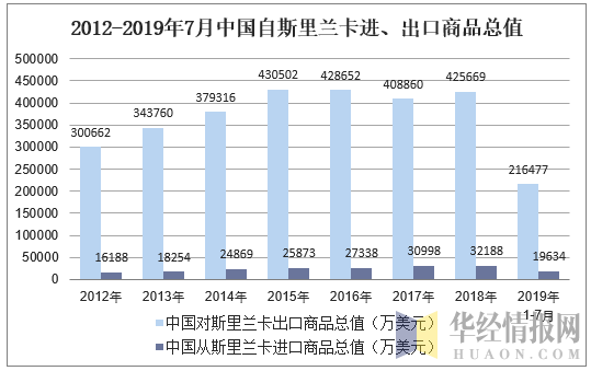 2012-2019年7月中国自斯里兰卡进、出口商品总值