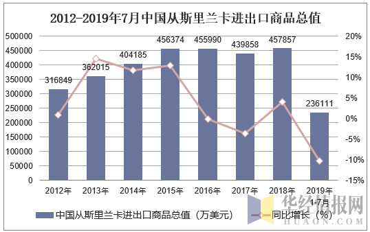 2012-2019年7月中国从斯里兰卡进出口商品总值