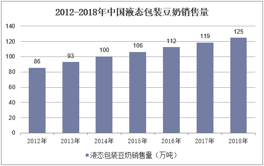 2012-2018年中国液态包装豆奶销售量