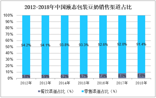 2012-2018年中国液态包装豆奶销售渠道占比