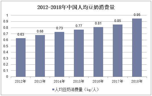 2012-2018年中国人均豆奶消费量