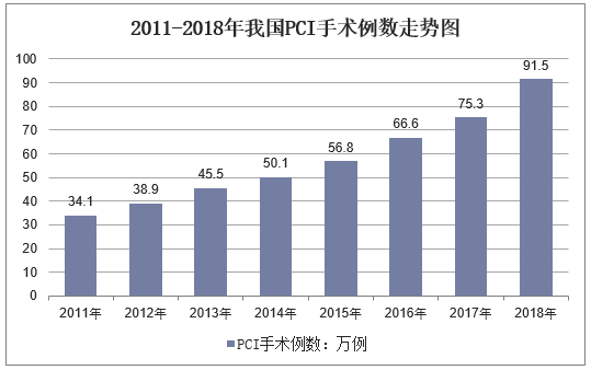 2011-2018年我国PCI手术例数走势图