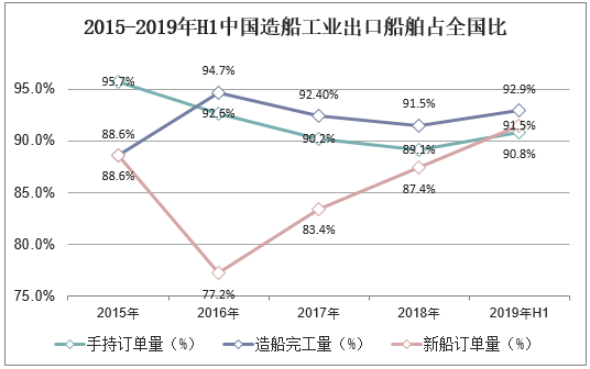 2015-2019年H1中国造船工业出口船舶占全国比