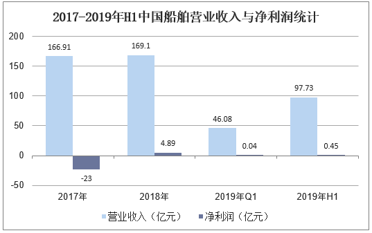 2017-2019年H1中国船舶营业收入与净利润统计
