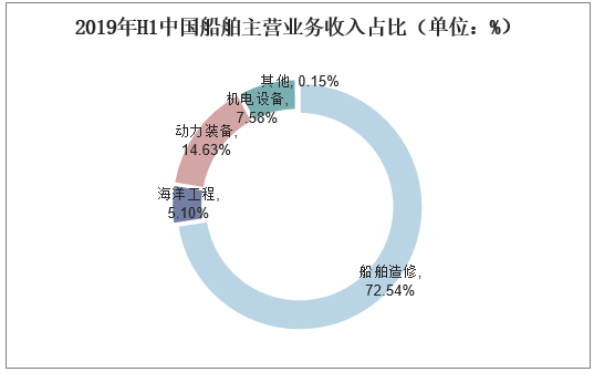 2019年H1中国船舶主营业务收入占比（单位：%）