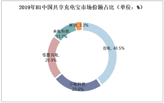 2019年H1中国共享充电宝市场份额占比（单位：%）