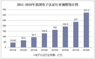 2019年中国电子认证行业发展现状及应用前景，服务机构数量不断增长，应用将更加广泛「图」