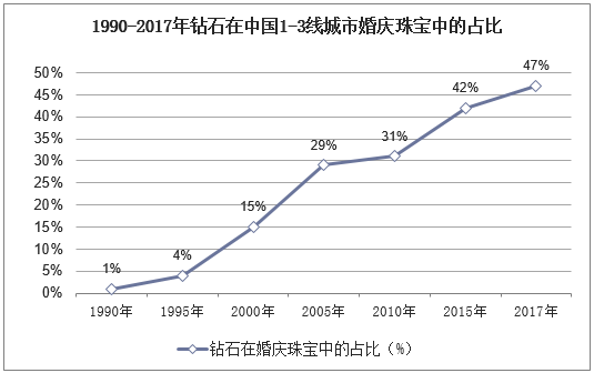 1990-2017年钻石在中国1-3线城市婚庆珠宝中的占比