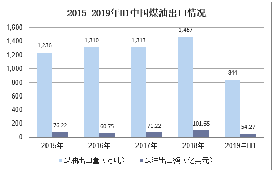 2015-2019年H1中国煤油出口情况