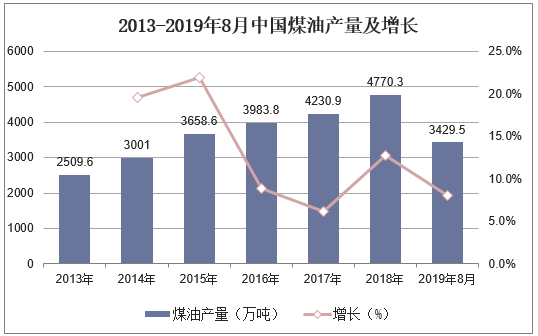 2013-2019年8月中国煤油产量及增长