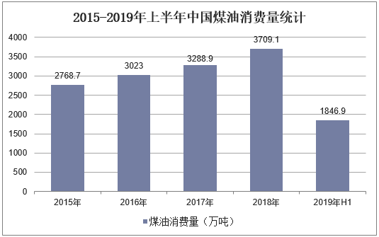 2015-2019年上半年中国煤油消费量统计