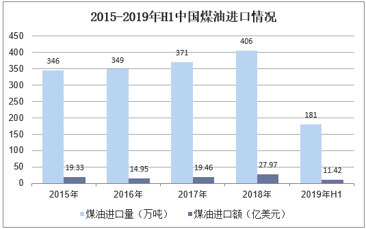 2015-2019年H1中国煤油进口情况