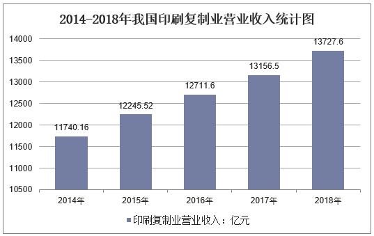 2014-2018年我国印刷复制业营业收入统计图