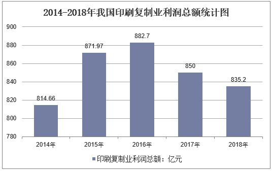 2014-2018年我国印刷复制业利润总额统计图