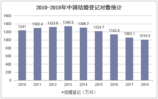 2010-2018年中国结婚登记对数统计