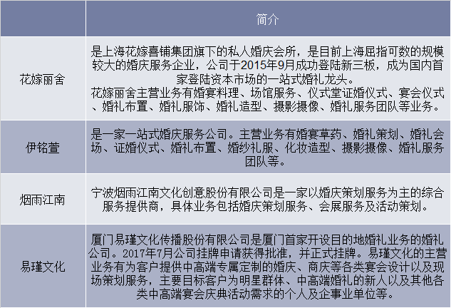 我国婚礼服务行业知名企业