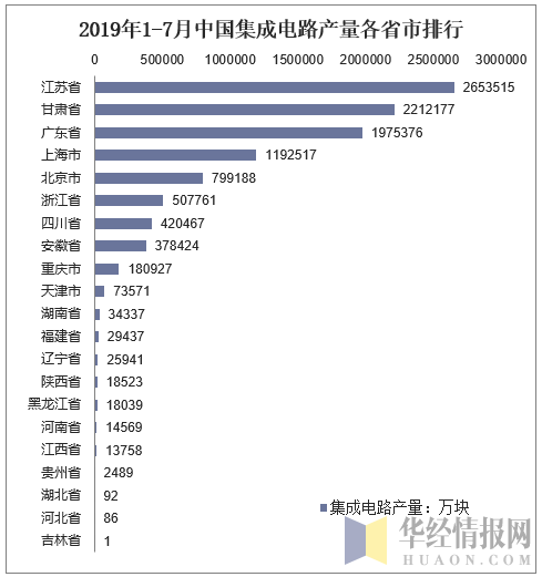 2019年1-7月中国集成电路产量各省市排行