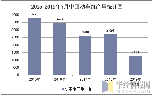 2015-2019年7月全国动车组产量统计图