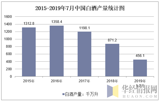2015-2019年7月全国白酒产量统计图