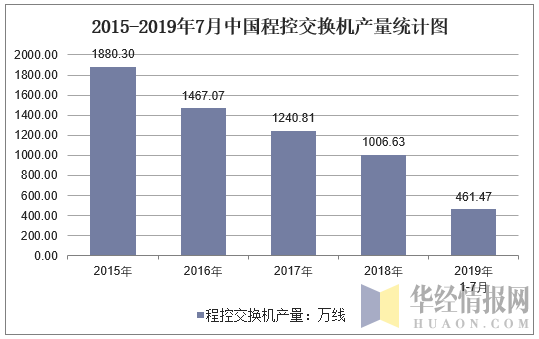 2015-2019年7月全国程控交换机产量统计图