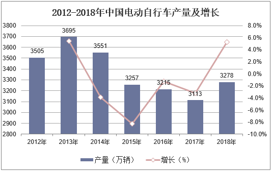 2012-2018年中国电动自行车产量及增长