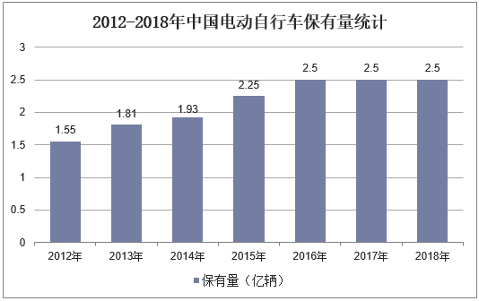 2012-2018年中国电动自行车保有量统计