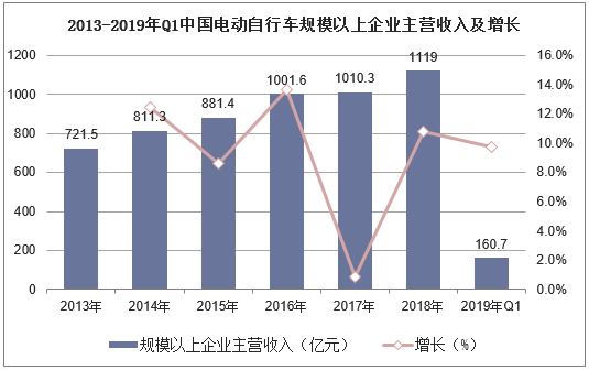 2013-2019年Q1中国电动自行车规模以上企业主营收入及增长
