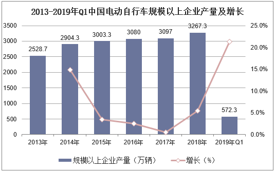 2013-2019年Q1中国电动自行车规模以上企业产量及增长