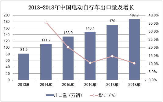 2013-2018年中国电动自行车出口量及增长