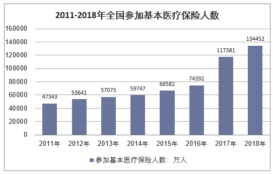 2011-2018年全国参加基本医疗保险人数