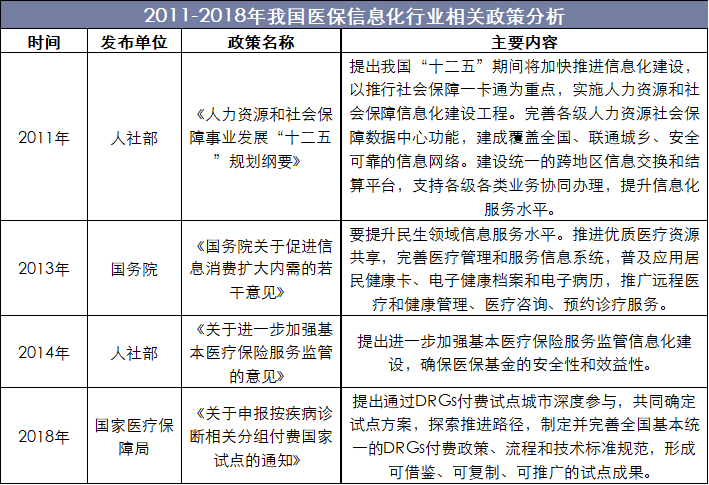 2011-2018年我国医保信息化行业相关政策分析