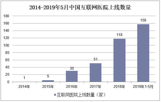 2014-2019年5月中国互联网医院上线数量