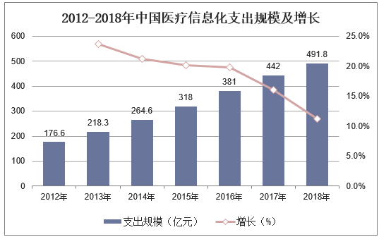 2012-2018年中国医疗信息化支出规模及增长