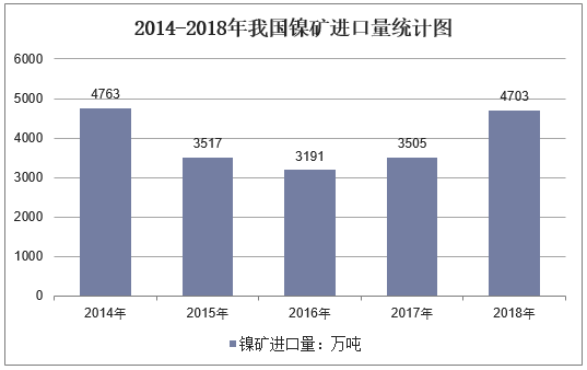 2014-2018年我国镍矿进口量统计图