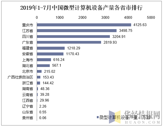 2019年1-7月中国微型计算机设备产量各省市排行