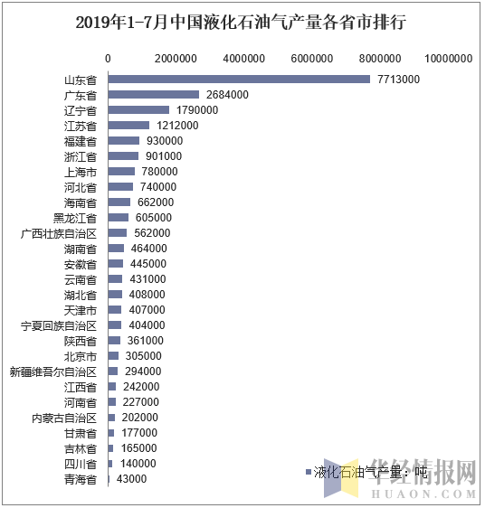2019年1-7月中国液化石油气产量各省市排行