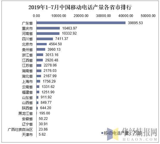 2019年1-7月中国移动电话产量各省市排行