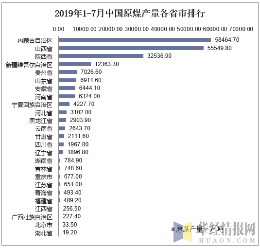 2019年1-7月中国原煤产量各省市排行