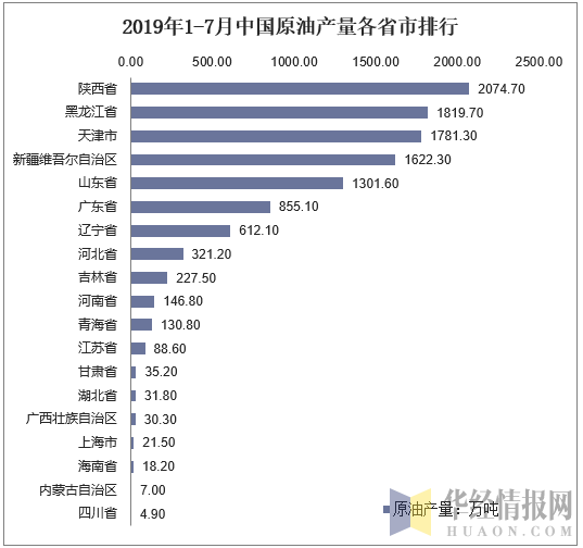 2019年1-7月中国原油产量各省市排行