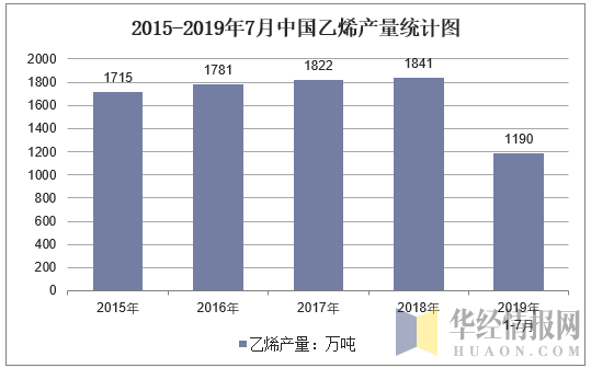 2015-2019年7月全国乙烯产量统计图