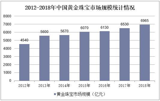 2012-2018年中国黄金珠宝市场规模统计情况