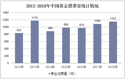 2012-2018年中国黄金消费量统计情况
