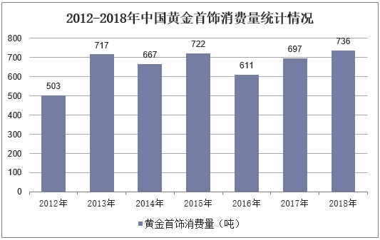 2012-2018年中国黄金首饰消费量统计情况