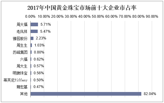 2017年中国黄金珠宝市场前十大企业市占率