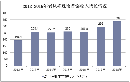 2012-2018年老凤祥珠宝首饰收入增长情况