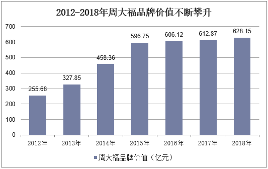 2012-2018年周大福品牌价值不断攀升